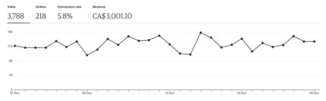 Etsy shop stats screenshot for November: 3,788 visits, 218 orders, 5.8% conversion rate and CA$3,001.10 revenue, with a daily visits chart.